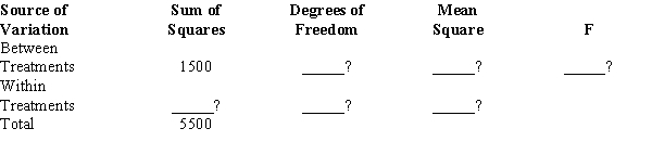 In a completely randomized experimental design, 11 experimental units were used for each of the 4 treatments. Part of the ANOVA table is shown below. Fill in the blanks in the above ANOVA table.