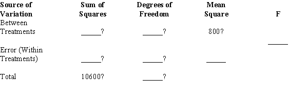 In a completely randomized experimental design, 14 experimental units were used for each of the 5 levels of the factor (i.e., 5 treatments). Fill in the blanks in the following ANOVA table.