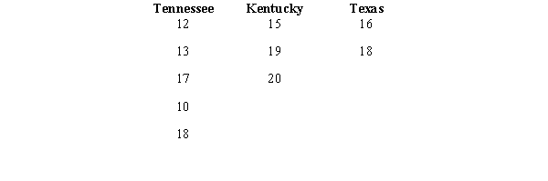 Random samples of several days' sales of handguns per day in three different states are shown below. We are interested in determining whether or not there is a significant difference in the average sales of guns in the three states a.Compute the overall mean . b.State the null and alternative hypotheses to be tested. c.Show the complete ANOVA table for this test including the test statistic. d.The null hypothesis is to be tested at 95% confidence. Determine the critical value for this test. What do you conclude? e.Determine the p-value and use it for the test.