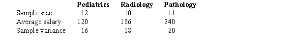 Information regarding random samples of annual salaries (in thousands of dollars) of doctors in three different specialties is shown below. a.Compute the overall mean . b.State the null and alternative hypotheses to be tested. c.Show the complete ANOVA table for this test including the test statistic. d.The null hypothesis is to be tested at 95% confidence. Determine the critical value for this test. What do you conclude? e.Determine the p-value and use it for the test.