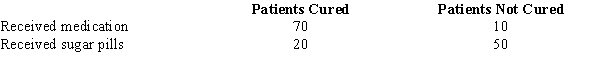 <strong>Exhibit 12-3 In order to determine whether or not a particular medication was effective in curing the common cold, one group of patients was given the medication, while another group received sugar pills. The results of the study are shown below. We are interested in determining whether or not the medication was effective in curing the common cold. Refer to Exhibit 12-3. The hypothesis is to be tested at the 5% level of significance. The critical value from the table equals</strong> A)3.84 B)7.81 C)5.99 D)9.34