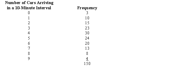 <strong>Exhibit 12-6 The owner of a car wash wants to see if the arrival rate of cars follows a Poisson distribution. In order to test the assumption of a Poisson distribution, a random sample of 150 ten-minute intervals was taken. You are given the following observed frequencies: Refer to Exhibit 12-6. The calculated value for the test statistic equals</strong> A)-0.18 B)0.18 C)1.72 D)2.89