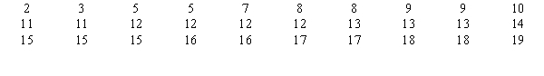 <strong>Exhibit 12-7 You want to test whether or not the following sample of 30 observations follows a normal distribution. The mean of the sample equals 11.83, and the standard deviation equals 4.53. Refer to Exhibit 12-7. The calculated value for the test statistic equals</strong> A)0 B)1.67 C)2 D)6