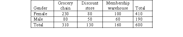 Shoppers were asked where they do their regular grocery shopping. The table below shows the responses of the sampled shoppers. We are interested in determining if the proportions of females in the three categories are different from each other. a.Provide the null and the alternative hypotheses. b.Determine the expected frequencies. c.Compute the sample proportions. d.Compute the critical values (CV<sub>ij</sub>). e.Give your conclusions by providing numerical reasoning.