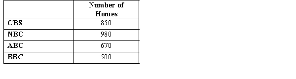 Prior to the start of the season, it was expected that audience proportions for the four major news networks would be CBS 28%, NBC 35%, ABC 22% and BBC 15%. A recent sample of homes yielded the following viewing audience data. We want to determine whether or not the recent sample supports the expectations of the number of homes of the viewing audience of the four networks. a.State the null and alternative hypotheses to be tested. b.Compute the test statistic. c.The null hypothesis is to be tested at 95% confidence. Determine the critical value for this test. d.What do you conclude?