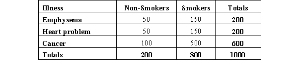 The results of a recent study regarding smoking and three types of illness are shown in the following table. We are interested in determining whether or not illness is independent of smoking. a.State the null and alternative hypotheses to be tested. b.Show the contingency table of the expected frequencies and determine the test statistic. c.The null hypothesis is to be tested at 95% confidence. Determine the critical value for this test. d.What do you conclude?