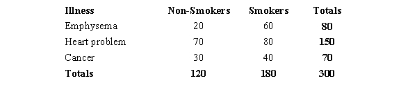 The results of a recent study regarding smoking and three types of illness are shown in the following table. We are interested in determining whether or not illness is independent of smoking. a.State the null and alternative hypotheses to be tested. b.Show the contingency table of the expected frequencies. c.Compute the test statistic. d.The null hypothesis is to be tested at 95% confidence. Determine the critical value for this test. What do you conclude? e.Determine the p-value and perform the test.