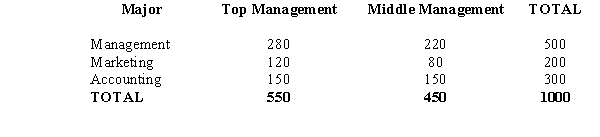 Among 1,000 managers with degrees in business administration, the following data have been accumulated as to their fields of concentration. We want to determine if the position in management is independent of field (major) of concentration. a.Compute the test statistic. b.Using the p-value approach at 90% confidence, test to determine if management position is independent of major. c.Using the critical value approach, test the hypotheses. Let \alpha = 0.10.
