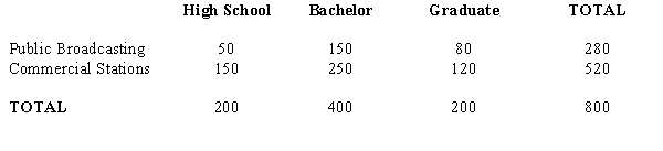 From a poll of 800 television viewers, the following data have been accumulated as to their levels of education and their preference of television stations. We are interested in determining if the selection of a TV station is independent of the level of education. Educational Level a.State the null and the alternative hypotheses. b.Show the contingency table of the expected frequencies. c.Compute the test statistic. d.The null hypothesis is to be tested at 95% confidence. Determine the critical value for this test. e.Determine the p-value and perform the test.