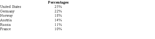 Before the start of the Winter Olympics, it was expected that the percentages of medals awarded to the top contenders to be as follows. Midway through the Olympics, of the 120 medals awarded, the following distribution was observed. We want to test to see if there is a significant difference between the expected and actual awards given. a.Compute the test statistic. b.Using the p-value approach, test to see if there is a significant difference between the expected and the actual values. Let \alpha = .05. c.At 95% confidence, test for a significant difference using the critical value approach.