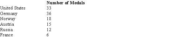Before the start of the Winter Olympics, it was expected that the percentages of medals awarded to the top contenders to be as follows. Midway through the Olympics, of the 120 medals awarded, the following distribution was observed. We want to test to see if there is a significant difference between the expected and actual awards given. a.Compute the test statistic. b.Using the p-value approach, test to see if there is a significant difference between the expected and the actual values. Let \alpha = .05. c.At 95% confidence, test for a significant difference using the critical value approach.