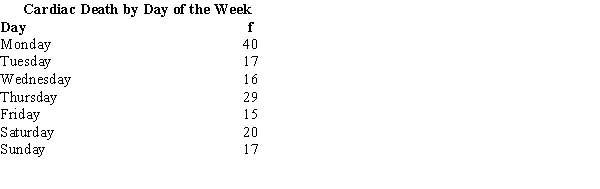 A medical journal reported the following frequencies of deaths due to cardiac arrest for each day of the week: We want to determine whether the number of deaths is uniform over the week. a.Compute the test statistic. b.Using the p-value approach at 95% confidence, test for the uniformity of death over the week. c.Using the critical value approach, perform the test for uniformity.