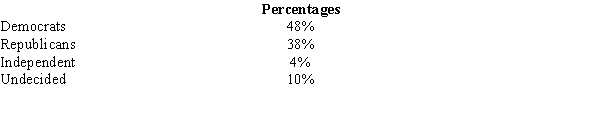 Before the presidential debates, it was expected that the percentages of registered voters in favor of various candidates would be as follows. After the presidential debates, a random sample of 1200 voters showed that 540 favored the Democratic candidate; 480 were in favor of the Republican candidate; 40 were in favor of the Independent candidate, and 140 were undecided. We want to see if the proportion of voters has changed. a.Compute the test statistic. b.Use the p-value approach to test the hypotheses. Let \alpha = .05. c.Using the critical value approach, test the hypotheses. Let \alpha = .05.