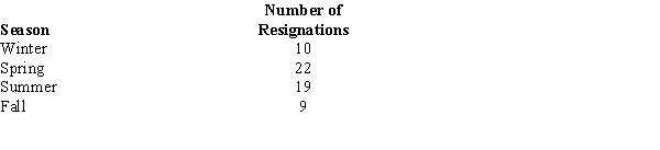 The personnel department of a large corporation reported sixty resignations during the last year. The following table groups these resignations according to the season in which they occurred: Test to see if the number of resignations is uniform over the four seasons. Let \alpha = 0.05.