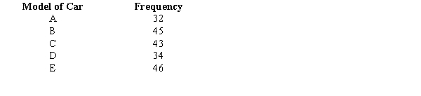 A major automobile manufacturer claimed that the frequencies of repairs on all five models of its cars are the same. A sample of 200 repair services showed the following frequencies on the various makes of cars. At \alpha = 0.05, test the manufacturer's claim.