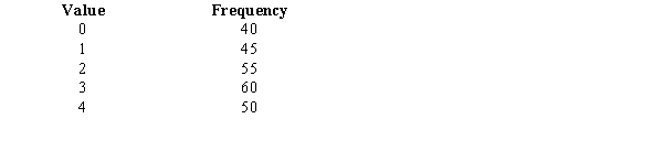 A lottery is conducted that involves the random selection of numbers from 0 to 4. To make sure that the lottery is fair, a sample of 250 was taken. The following results were obtained: a.State the null and alternative hypotheses to be tested. b.Compute the test statistic. c.The null hypothesis is to be tested at the 5% level of significance. Determine the critical value from the table. d.What do you conclude about the fairness of this lottery?