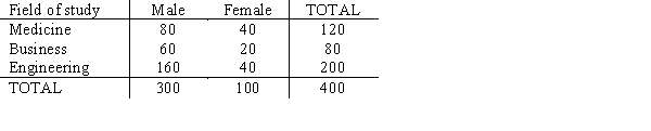 The following table shows the results of recent study regarding gender of individuals and their selected field of study. We want to determine if the selected field of study is independent of gender. a.Compute the test statistic. b.Using the p-value approach at 90% confidence, test to see if the field of study is independent of gender. c.Using the critical method approach at 90% confidence, test for the independence of major and gender.