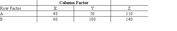 Shown below is 2 x 3 contingency table with observed values from a sample of 500. At 95% confidence using the critical value approach, test for independence of the row and column factors.
