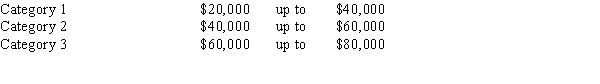A sample of 150 individuals (males and females) was surveyed, and the individuals were asked to indicate their yearly incomes. Their incomes were categorized as follows. The results of the survey are shown below. We want to determine if yearly income is independent of gender. a.Compute the test statistic. b.Using the p-value approach, test to determine if yearly income is independent of gender.