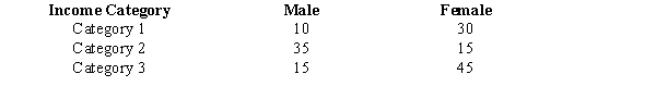 A sample of 150 individuals (males and females) was surveyed, and the individuals were asked to indicate their yearly incomes. Their incomes were categorized as follows. The results of the survey are shown below. We want to determine if yearly income is independent of gender. a.Compute the test statistic. b.Using the p-value approach, test to determine if yearly income is independent of gender.