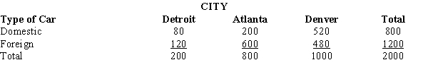 A group of 2000 individuals from 3 different cities were asked whether they owned a foreign or a domestic car. The following contingency table shows the results of the survey. At \alpha = 0.05 using the p-value approach, test to determine if the type of car purchased is independent of the city in which the purchasers live.