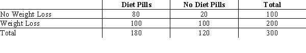 Dr. Maria Pecora diet pills are supposed to cause significant weight loss. The following table shows the results of a recent study where some individuals took the diet pills and some did not. We want to see if losing weight is independent of taking the diet pills. a.Compute the test statistic. b.Using the p-value approach at 95% confidence, test to determine if weight loss is independent on taking the pill. c.Use the critical method approach and test for independence.