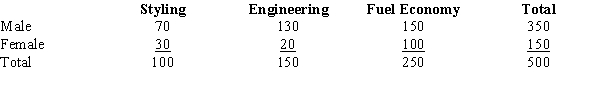 Five hundred randomly selected automobile owners were questioned on the main reason they had purchased their current automobile. The results are given below. a.State the null and alternative hypotheses for a contingency table test. b.State the decision rule for the critical value approach. Let \alpha = .01. c.Calculate the \chi <sup>2</sup> test statistic. d.Give your conclusion for this test.