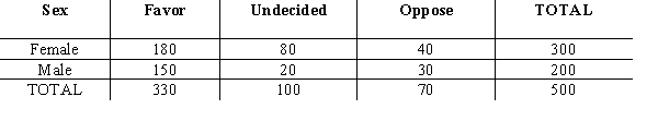 A group of 500 individuals were asked to cast their votes regarding a particular issue of the Equal Rights Amendment. The following contingency table shows the results of the votes: At \alpha = .05 using the p-value approach, test to determine if the votes cast were independent of the sex of the individuals.