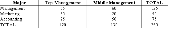 Two hundred fifty managers with degrees in business administration indicated their fields of concentration as shown below. At = .01 using the p-value approach, test to determine if the position in management is independent of the major of concentration.