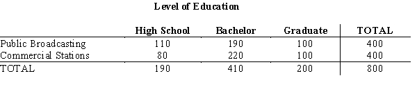 From a poll of 800 television viewers, the following data have been accumulated as to their levels of education and their preference of television stations. Test at \alpha = .05 to determine if the selection of a TV station is dependent upon the level of education. Use the p-value approach.