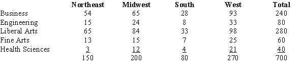 The data below represents the fields of specialization for a randomly selected sample of undergraduate students. We want to determine whether there is a significant difference in the fields of specialization between regions of the country. a.Determine the critical value of the chi-square \chi <sup>2</sup> for this test of independence. b.Calculate the value of the test statistic. c.What is the conclusion for this test? Let \alpha = .05.