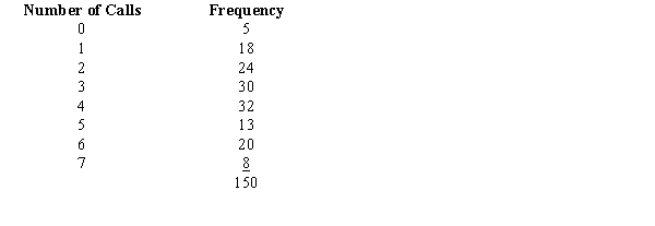 A department store believes that telephone calls come into the switchboard at 10-minute intervals, according to a Poisson distribution. Before ordering new equipment, the store wishes to determine whether the Poisson model is a valid assumption. Records on the number of calls received were kept for a random selection of 150 ten-minute intervals. The results are shown below.    a. What is the average number of calls during these ten-minute intervals? b. Generate the expected number of calls using a Poisson probability table.c. Give the null and alternative hypotheses for the appropriate test. d. Determine the number of degrees of freedom for this test. e. Calculate the value of the test statistic.f. Determine the p-value and state whether or not the Poisson model is a valid model for the phone calls?