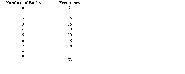 It is believed that sales of books at a local bookstore follow a Poisson distribution. Below you are given information on the number of books sold during a sample of 15-minute intervals. a. What is the average number of books sold during a 15-minute period? b. Using the Poisson distribution, find the probability associated with the number of books sold.c. Generate the expected number of books sold using a Poisson probability table.d. State the null and alternative hypotheses. e. Calculate the test statistic.f. Use the p-value approach to test the hypotheses. What is your conclusion? Let = .05.
