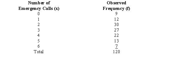 The number of emergency calls per day at a hospital over a period of 120 days is shown below. Use \alpha = 0.05 and the p-value approach to see if the above data have a Poisson distribution.
