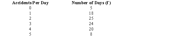 An insurance company has gathered the following information regarding the number of accidents reported per day over a period of 100 days. Using the critical value approach test to see if the above data have a Poisson distribution. Let \alpha = 0.05.