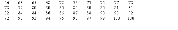 A professor believes that the final examination scores in statistics are normally distributed. A sample of 40 final scores has been taken. You are given the sample below. The mean of the scores is 83.1, and the standard deviation is 10.43. a.State the null and alternative hypotheses. b.Compute the test statistic for the goodness of fit test. c.At 99% confidence using the p-value approach, test the hypotheses. What do you conclude about the distribution of final examination scores?