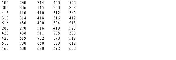 Use \alpha = 0.05 to determine if the following sample comes from a normal distribution. Use the critical value approach.