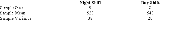 It has been suggested that night shift-workers show more variability in their output levels than day workers. Below, you are given the results of two independent random samples.   a.State the null and alternative hypotheses to be tested. b.Compute the test statistic. c.Determine the p-value. d.At 95% confidence, what do you conclude?<div style=padding-top: 35px> 