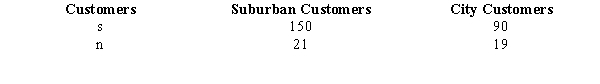The president of a bank believes that the variance of the deposits of suburban customers is more than the variance of city customers. Below you are given the results of samples taken from suburban and city customers.   a.State the null and alternative hypotheses to be tested. b.Compute the test statistic. c.Determine the p-value. d.At 95% confidence, what do you conclude?<div style=padding-top: 35px> 