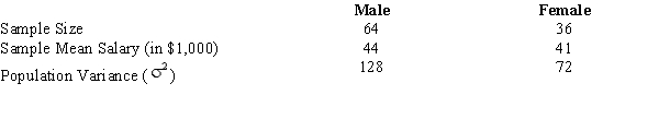<strong>Exhibit 10-1 Salary information regarding male and female employees of a large company is shown below. Refer to Exhibit 10-1. The standard error for the difference between the two means is</strong> A)4 B)7.46 C)4.24 D)2.0