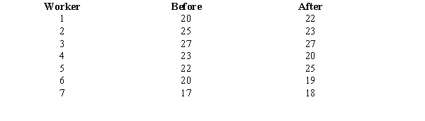 <strong>Exhibit 10-2 The following information was obtained from matched samples. The daily production rates for a sample of workers before and after a training program are shown below. -Refer to Exhibit 10-2. The null hypothesis to be tested is H<sub>0</sub>: \mu <sub>d</sub> = 0. The test statistic is</strong> A)-1.96 B)1.96 C)0 D)1.645