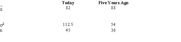 <strong>Exhibit 10-3 A statistics teacher wants to see if there is any difference in the abilities of students enrolled in statistics today and those enrolled five years ago. A sample of final examination scores from students enrolled today and from students enrolled five years ago was taken. You are given the following information. Refer to Exhibit 10-3. The standard error of is</strong> A)12.9 B)9.3 C)4 D)2