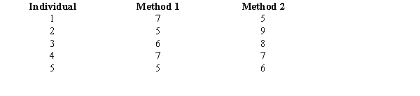 <strong>Exhibit 10-5 The following information was obtained from matched samples. Refer to Exhibit 10-5. The point estimate for the difference between the means of the two populations (Method 1 - Method 2) is</strong> A)-1 B)0 C)-4 D)2