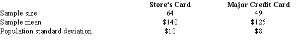 <strong>Exhibit 10-6 The management of a department store is interested in estimating the difference between the mean credit purchases of customers using the store's credit card versus those customers using a national major credit card. You are given the following information. Refer to Exhibit 10-6. A 95% confidence interval estimate for the difference between the average purchases of the customers using the two different credit cards is</strong> A)49 to 64 B)11.68 to 18.32 C)125 to 140 D)8 to 10