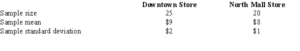 <strong>Exhibit 10-7 In order to estimate the difference between the average hourly wages of employees of two branches of a department store, the following data have been gathered. Refer to Exhibit 10-7. A point estimate for the difference between the two sample means is</strong> A)1 B)2 C)3 D)4