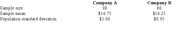 <strong>Exhibit 10-8 In order to determine whether or not there is a significant difference between the hourly wages of two companies, the following data have been accumulated. Refer to Exhibit 10-8. A point estimate for the difference between the two sample means is</strong> A)20 B)0.50 C)0.25 D)1.00