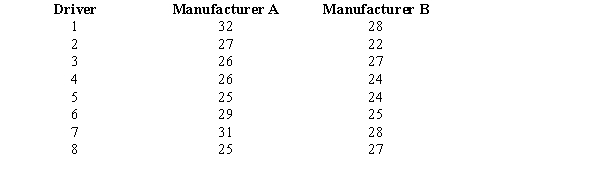 <strong>Exhibit 10-9 Two major automobile manufacturers have produced compact cars with the same size engines. We are interested in determining whether or not there is a significant difference in the MPG (miles per gallon) of the two brands of automobiles. A random sample of eight cars from each manufacturer is selected, and eight drivers are selected to drive each automobile for a specified distance. The following data show the results of the test. Refer to Exhibit 10-9. The test statistic is</strong> A)1.645 B)1.96 C)2.096 D)2.256