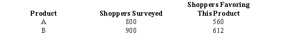 <strong>Exhibit 10-10 The results of a recent poll on the preference of shoppers regarding two products are shown below. Refer to Exhibit 10-10. The point estimate for the difference between the two population proportions in favor of this product is</strong> A)52 B)100 C)0.44 D)0.02