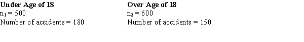 <strong>Exhibit 10-11 An insurance company selected samples of clients under 18 years of age and over 18 and recorded the number of accidents they had in the previous year. The results are shown below. We are interested in determining if the accident proportions differ between the two age groups. -Refer to Exhibit 10-11 and let p<sub>u</sub> represent the proportion under and po the proportion over the age of 18. The null hypothesis is</strong> A)p<sub>u</sub> - p<sub>o</sub> \le 0 B)p<sub>u</sub> - p<sub>o</sub> \ge 0 C)p<sub>u</sub> - p<sub>o</sub> \neq 0 D)p<sub>u</sub> - p<sub>o</sub> = 0