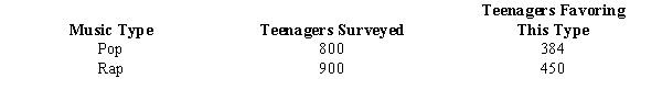 <strong>Exhibit 10-12 The results of a recent poll on the preference of teenagers regarding the types of music they listen to are shown below. Refer to Exhibit 10-12. The 95% confidence interval for the difference between the two proportions is</strong> A)384 to 450 B)0.48 to 0.5 C)0.028 to 0.068 D)-0.068 to 0.028